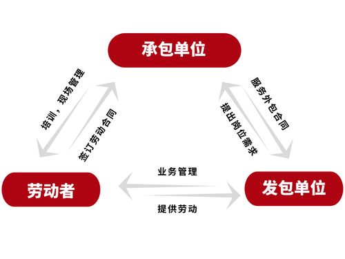 搞不懂岗位外包和员工派遣？有这篇文章就够了（软件外包篇）
